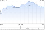 南漳远东宏信：合共2090.5万美元的债券已于6月13日转换并注销