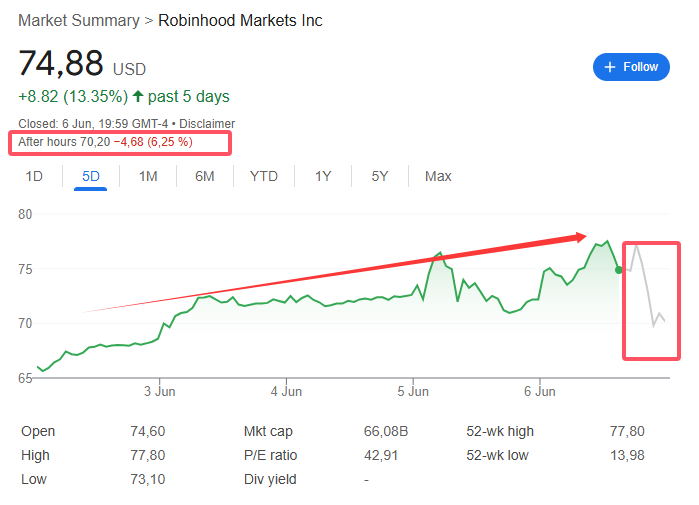 “接盘侠”没了？标普500指数季调维(🎸)持成分股不变，Robinhood、Applovin应声大跌